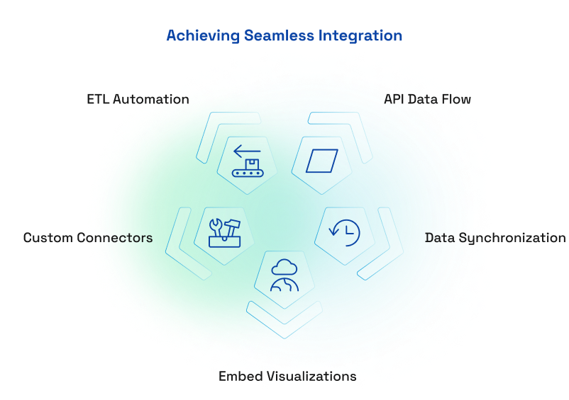 Achieving Seamless Integration