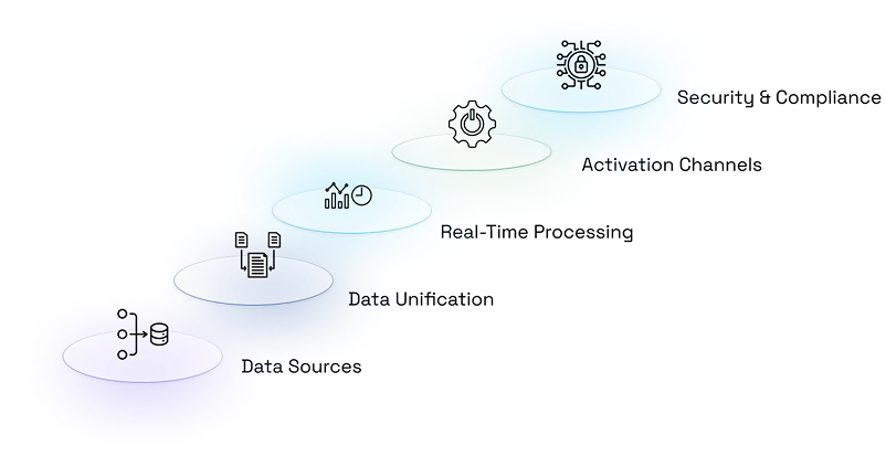 CDP Integration