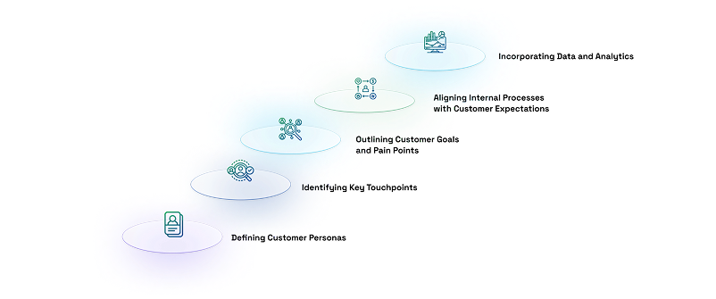 Create a Customer Journey Map