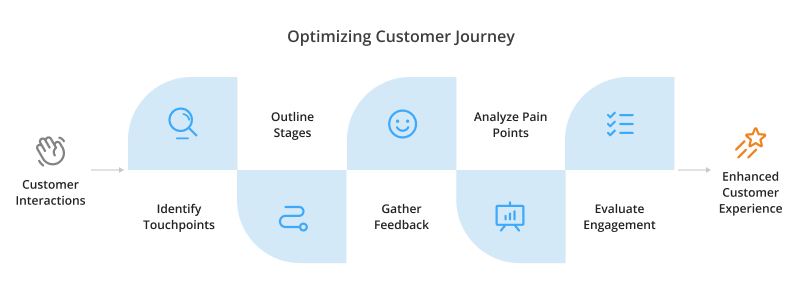 Customer Journey Optimization