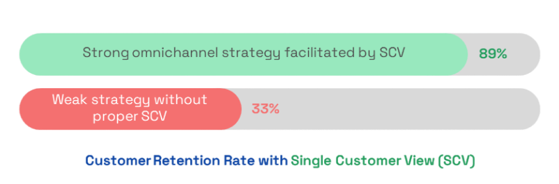 Customer Retention