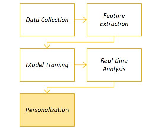 Data collection