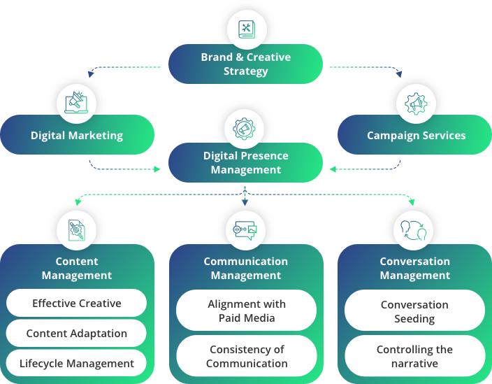 Digital presence management