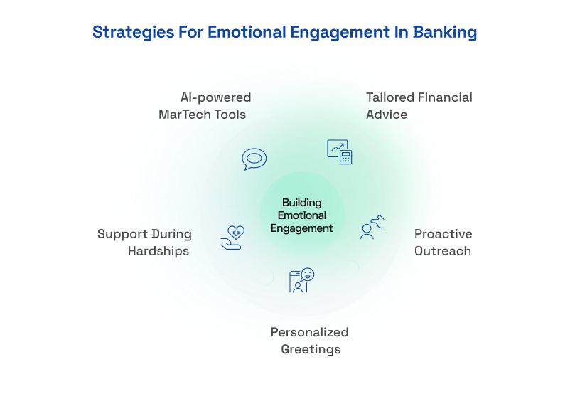 Emotional engagement in banking