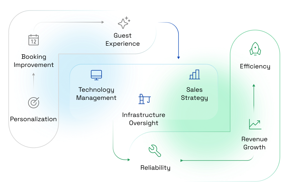 Managed Services