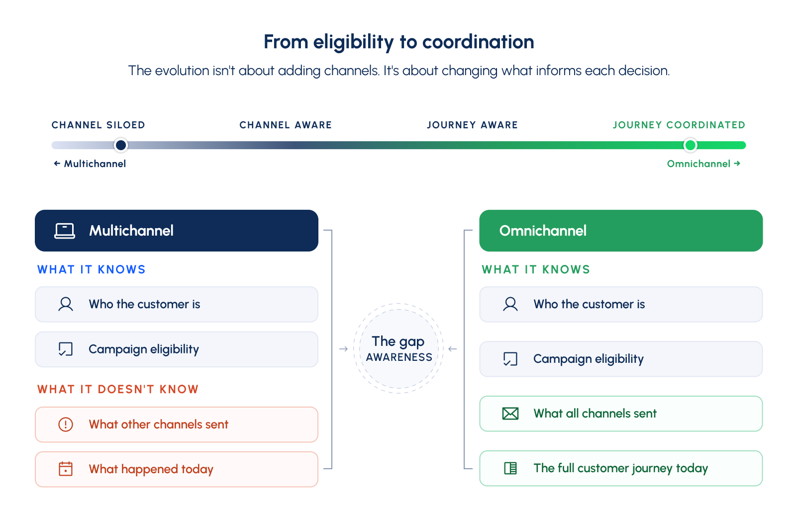 Omnichannel Campaign Management