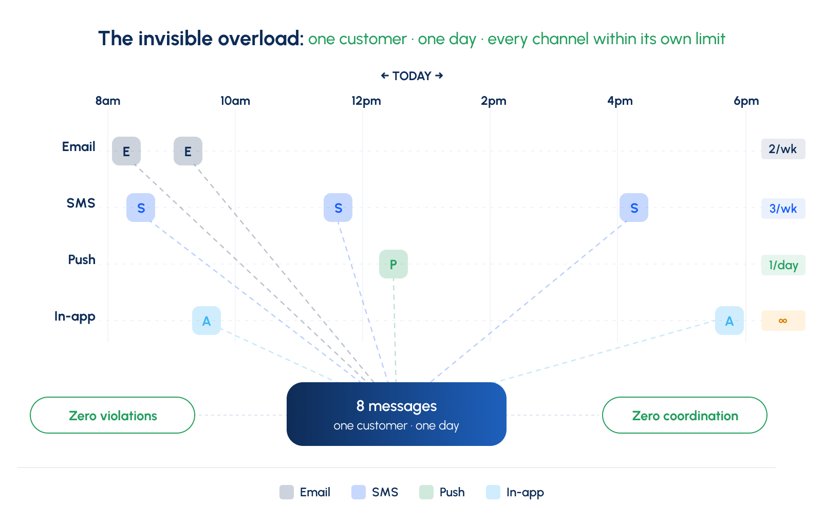 Omnichannel Campaign Management