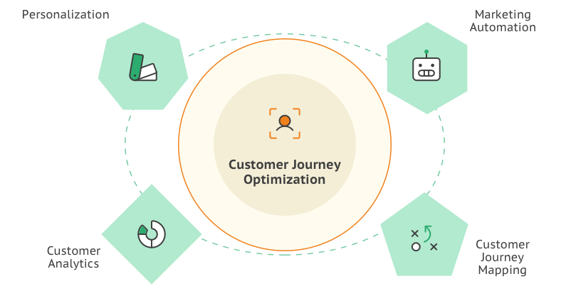 Customer Journey Optimization