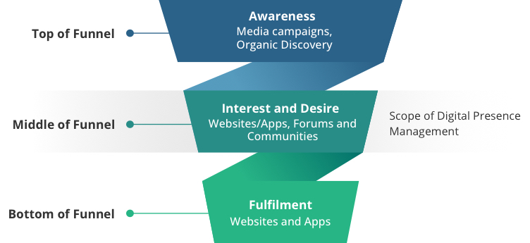 Manage your digital presence
