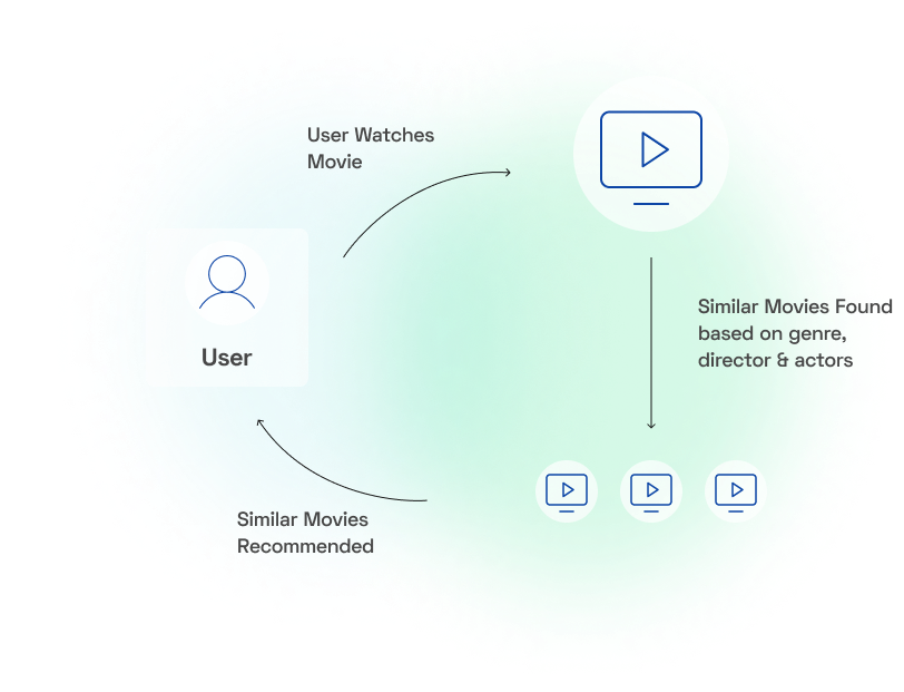 Content Based Recommendation System