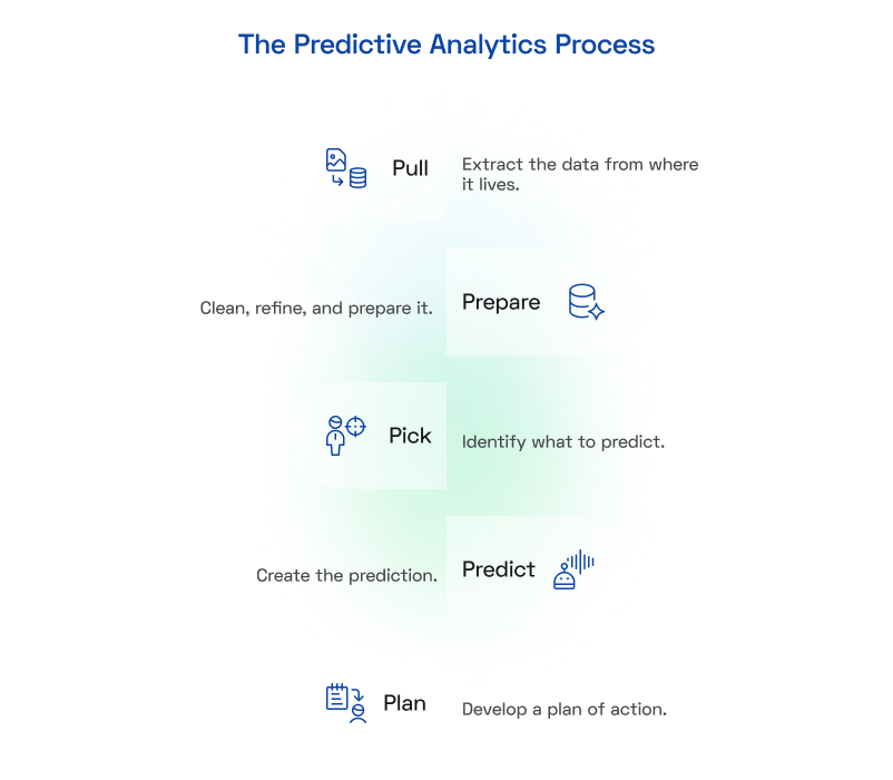 Predictive Analytics Process