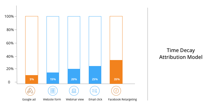 Time Decay Attribution Model