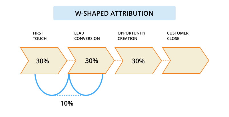 W-Shaped Attribution Model