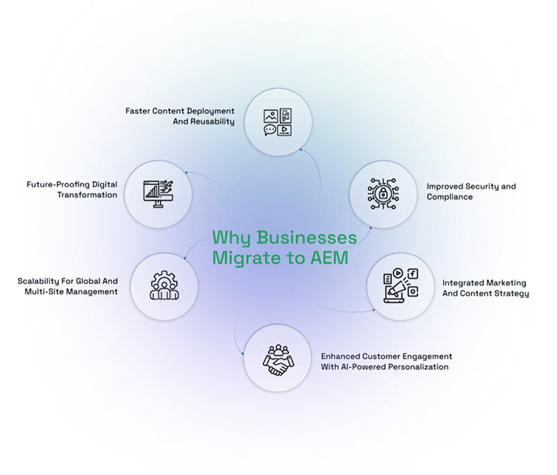 Why Business Migrate AEM