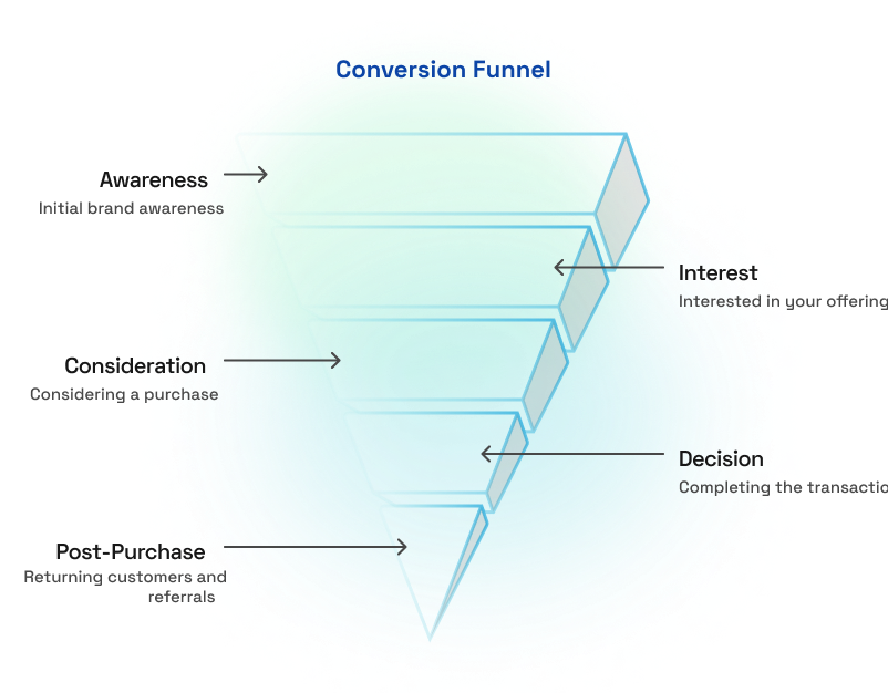 Conversion Funnel