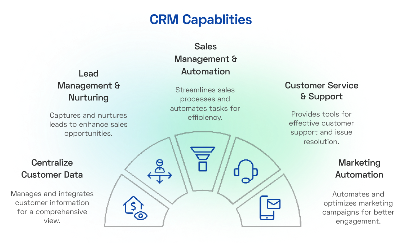 CRM capabilities