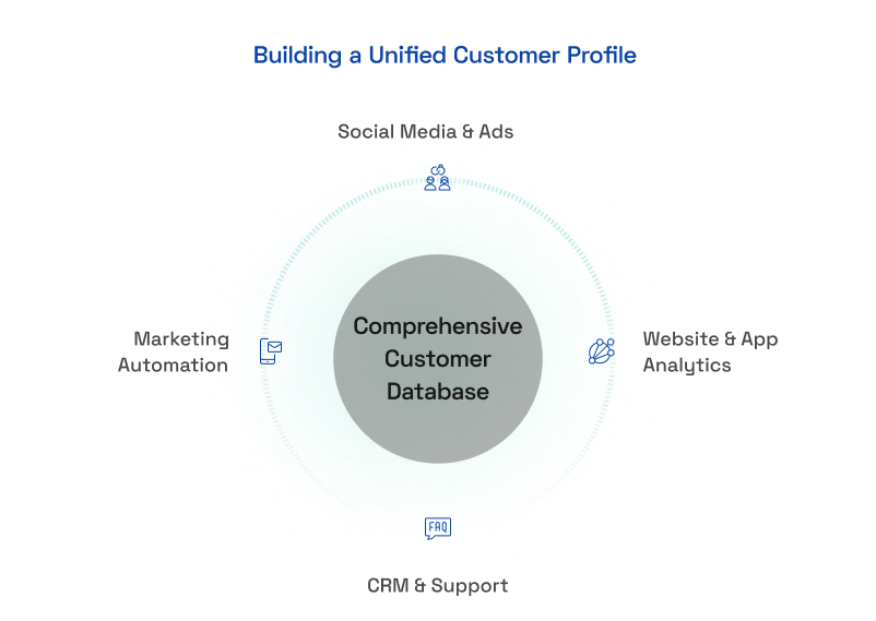 Collect & Connect Customer Data