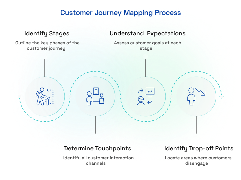 Map the Customer Journey