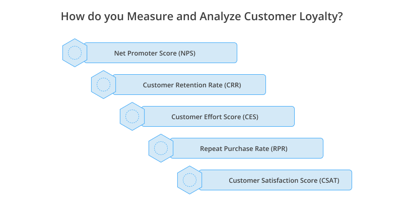 measure and analyze customer loyalty