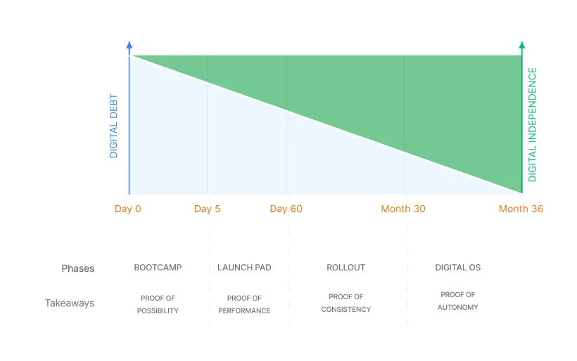 36-Month Build Journey Graph