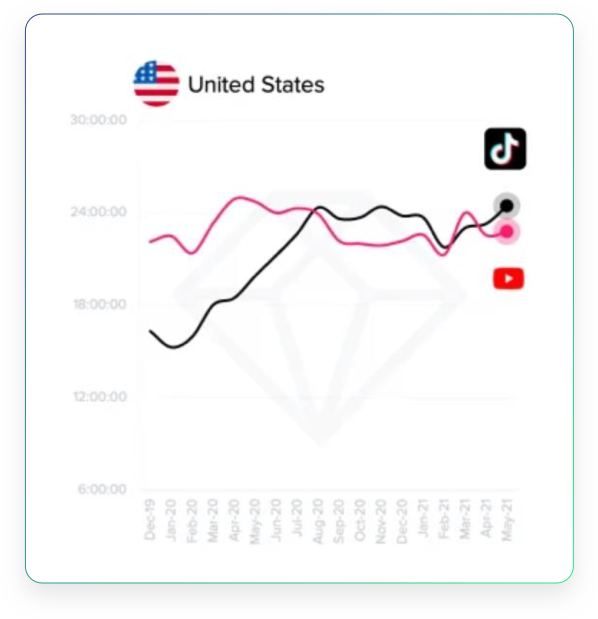 Average Monthly Hours Per User TikTok vs YouTube