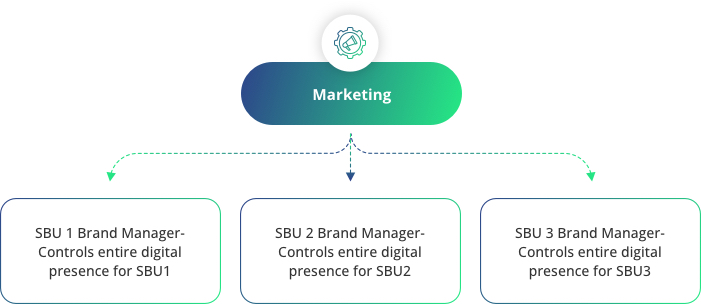 Marketing organization