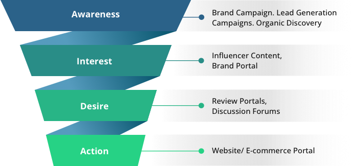 Sales funnel