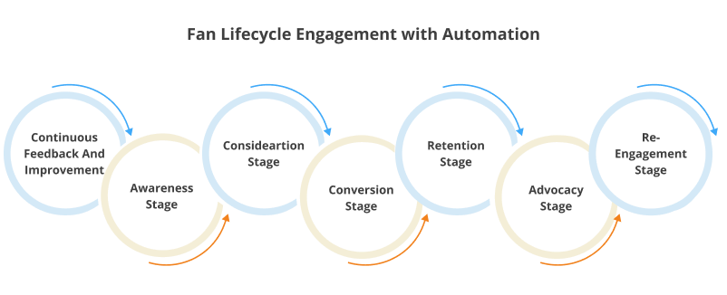 Fan lifecycle