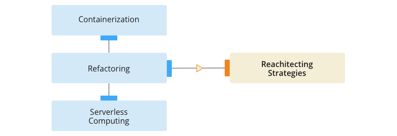 Reachitecting strategies