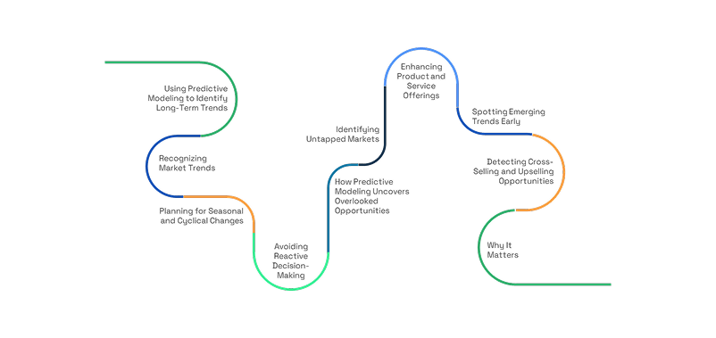 Predictive modeling