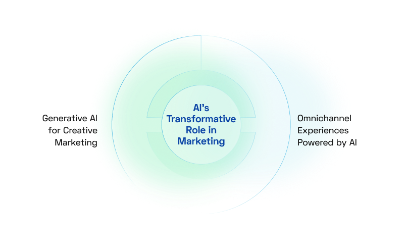 AI Transformative Role in Marketing