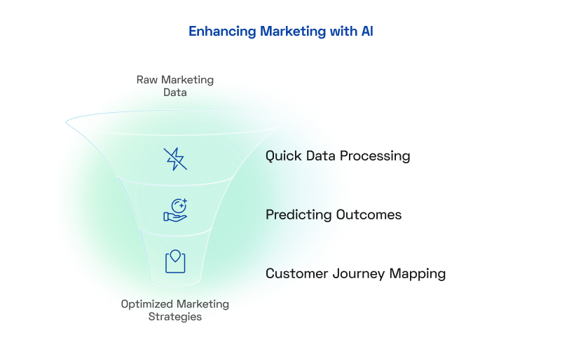 Enhancing Marketing AI