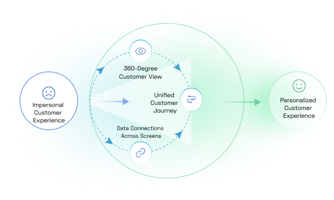 A Single, 360-Degree Customer View - Making It More Personal