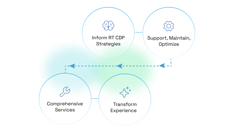 Managed Services