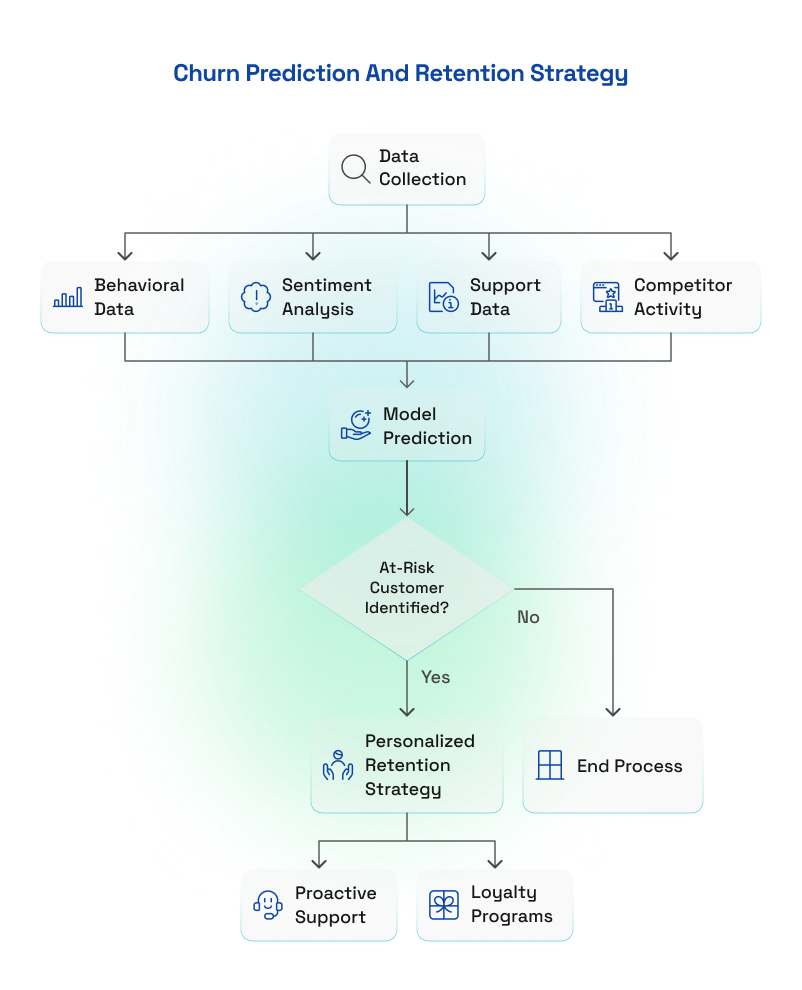 Churn Prediction and Retention Strategy