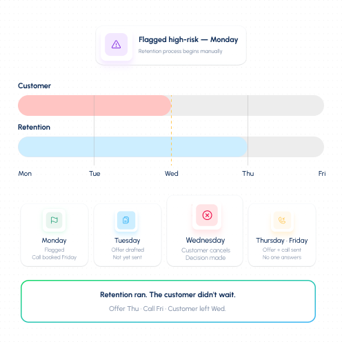 Retention Arrives Too Late