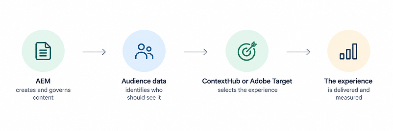 AEM personalization workflow