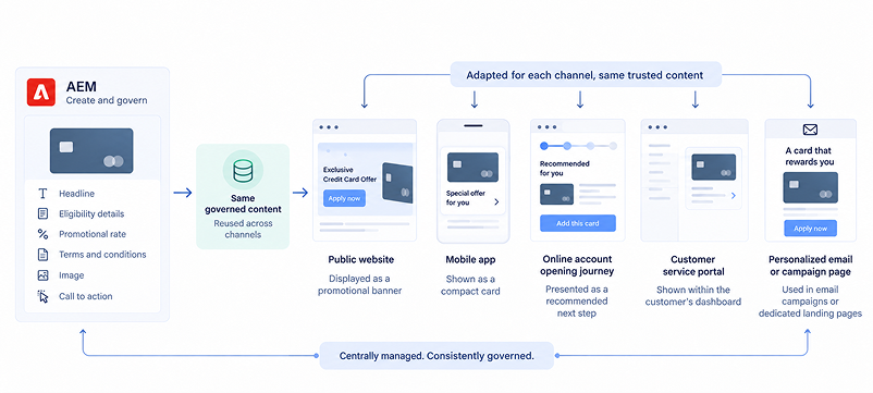One governed Content Fragment delivered across channels