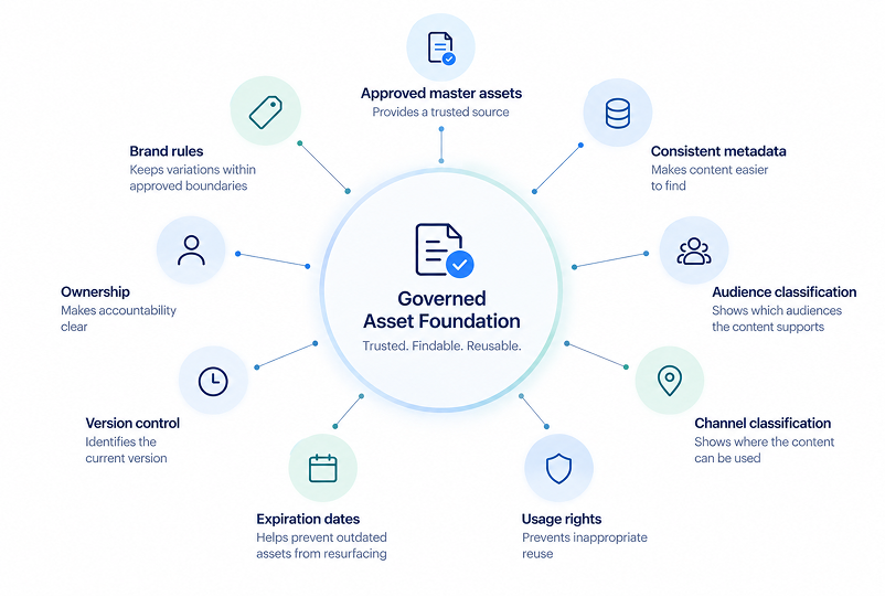 AEM Assets as the governed content layer