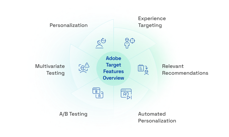 Adobe Target Features