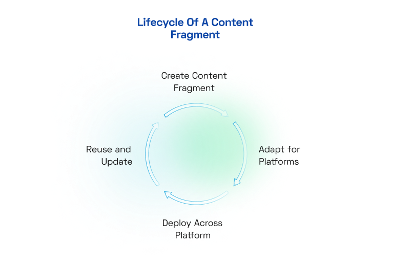 Content Fragment
