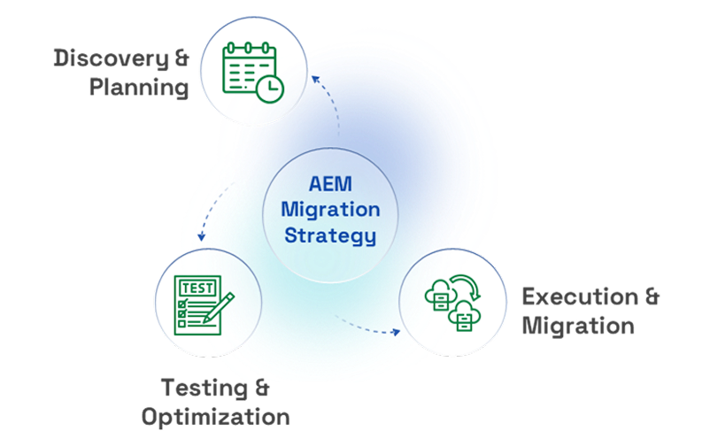AEM Migration Strategy