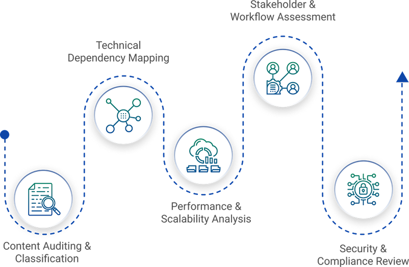 Discovery and Assessment Phase