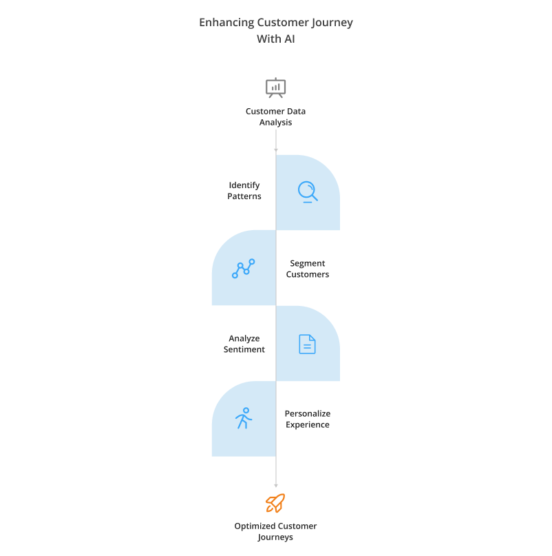Enhancing Customer Journeys With AI