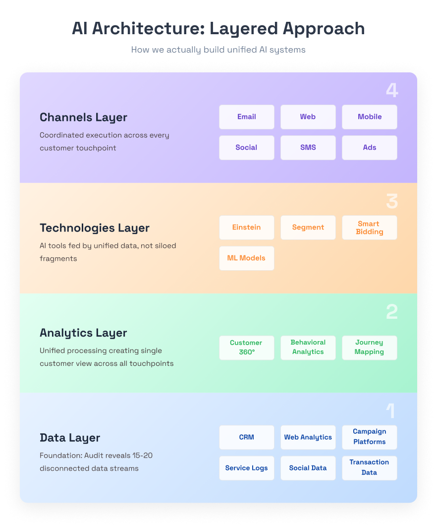 AI architecture