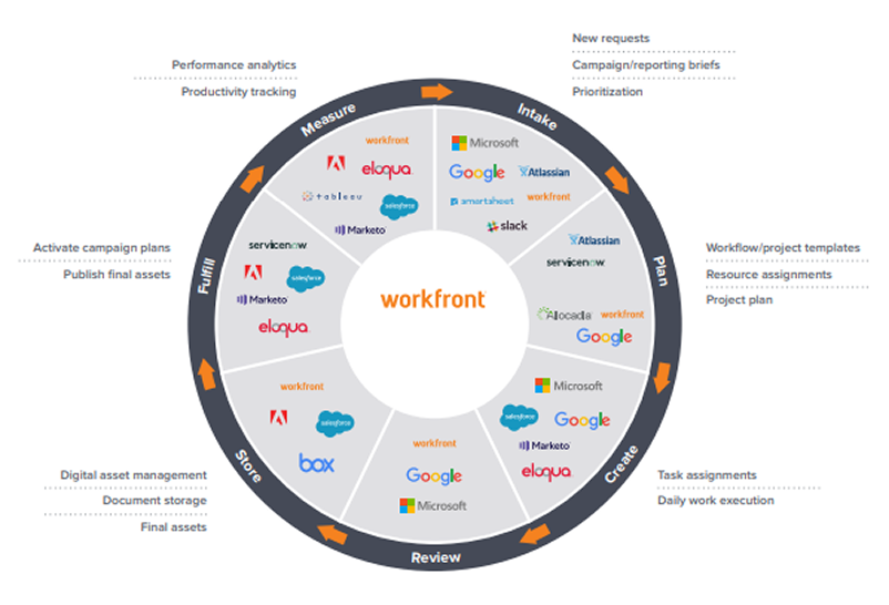 Workfront