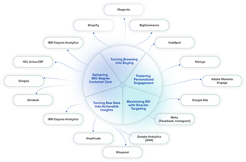 CDP Martech Stack