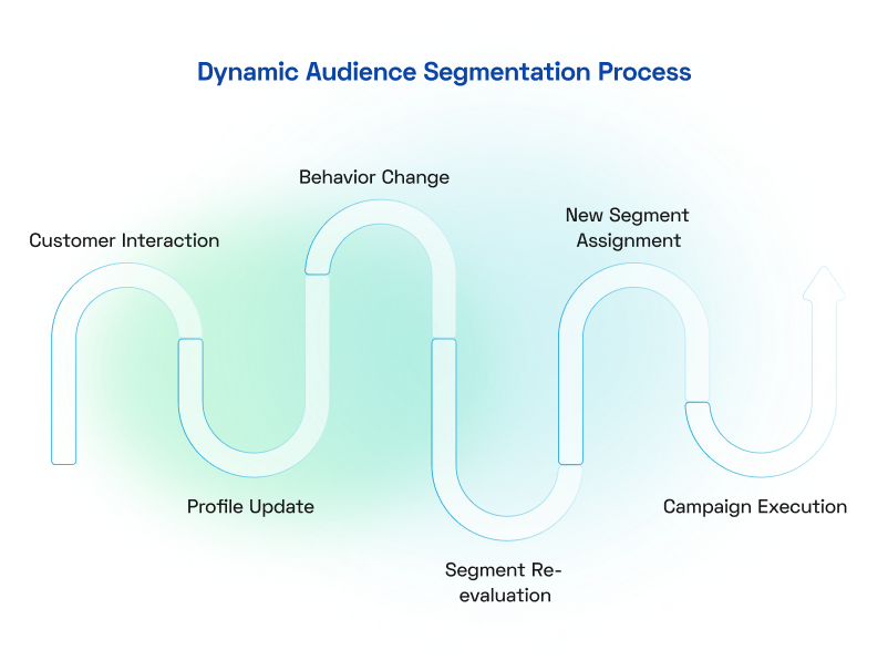 Dynamic Audience Segmentation Process