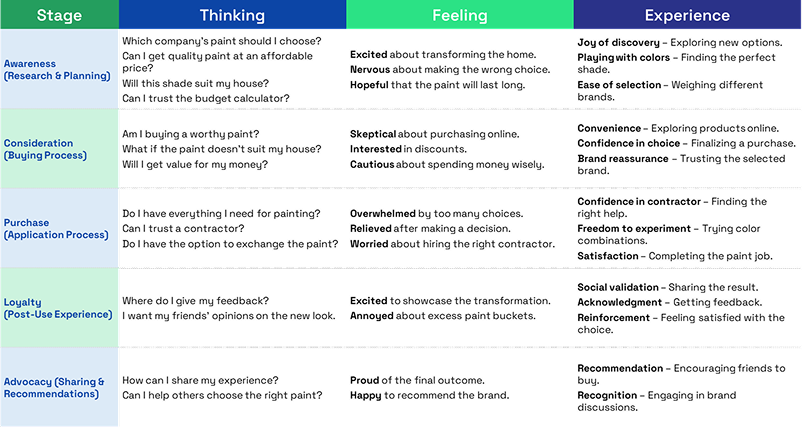 Four Stages