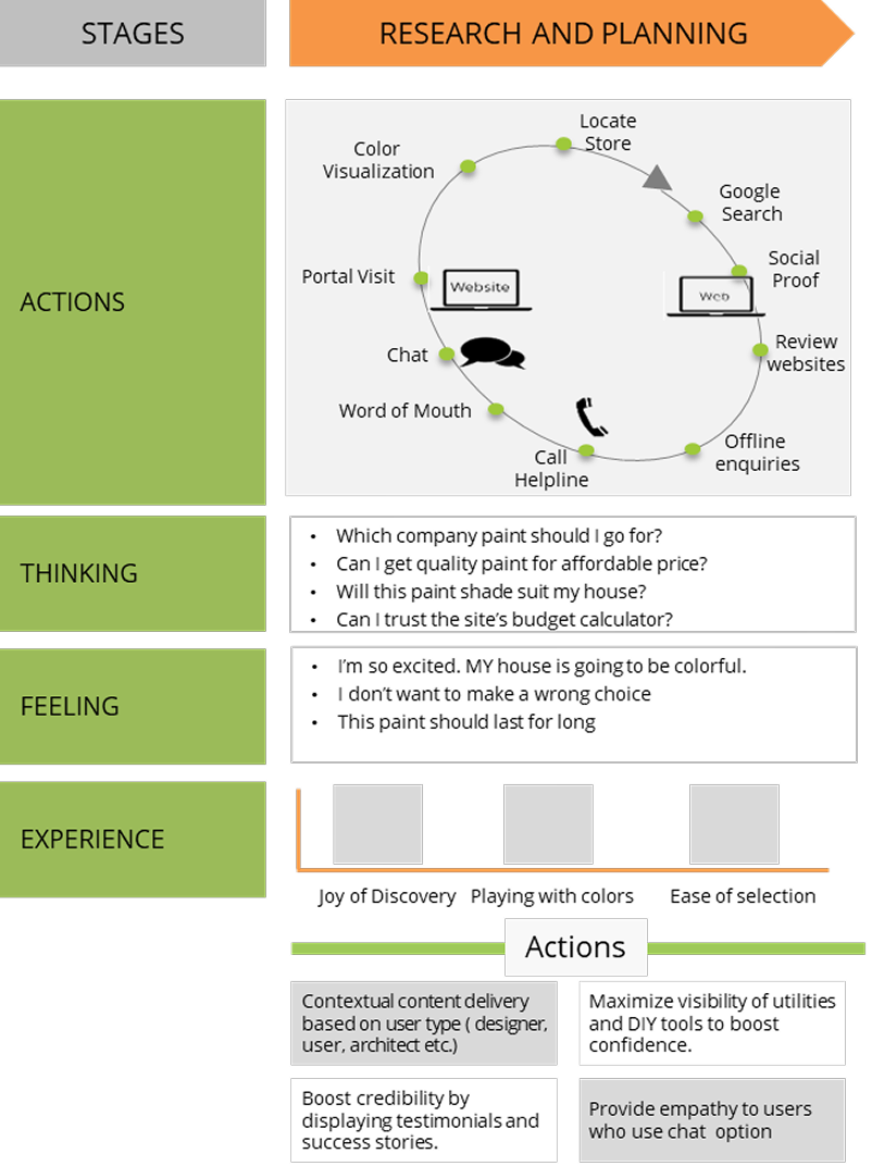 Research and Planning